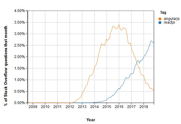 Stack-Overflow-ranking