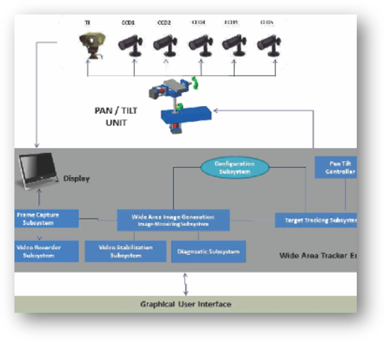 wide area tracking module